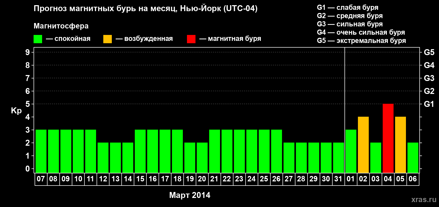 Прогноз максимального суточного геомагнитного индекса Kp на <b>1 месяц</b> (31 день) <b>с 07 марта по 06 апреля 2014 г</b>