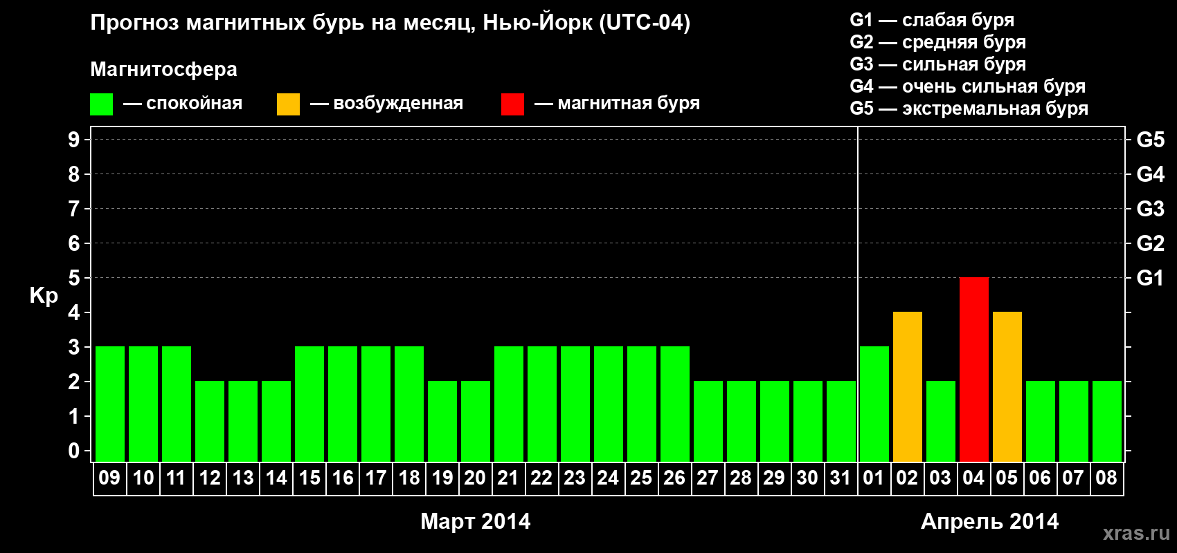 Прогноз максимального суточного геомагнитного индекса Kp на <b>1 месяц</b> (31 день) <b>с 09 марта по 08 апреля 2014 г</b>