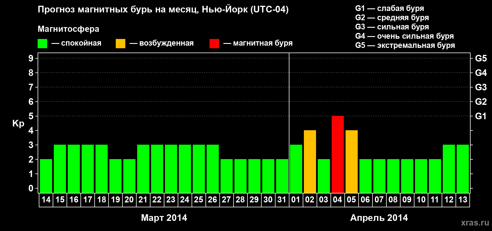 Прогноз максимального суточного геомагнитного индекса Kp на <b>1 месяц</b> (31 день) <b>с 14 марта по 13 апреля 2014 г</b>