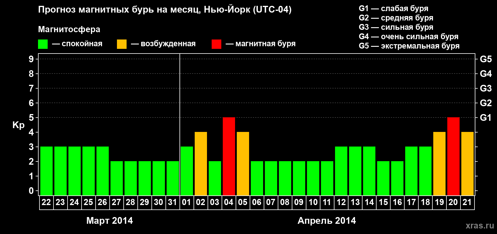 Прогноз максимального суточного геомагнитного индекса Kp на <b>1 месяц</b> (31 день) <b>с 22 марта по 21 апреля 2014 г</b>