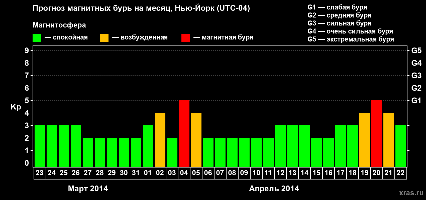 Прогноз максимального суточного геомагнитного индекса Kp на <b>1 месяц</b> (31 день) <b>с 23 марта по 22 апреля 2014 г</b>