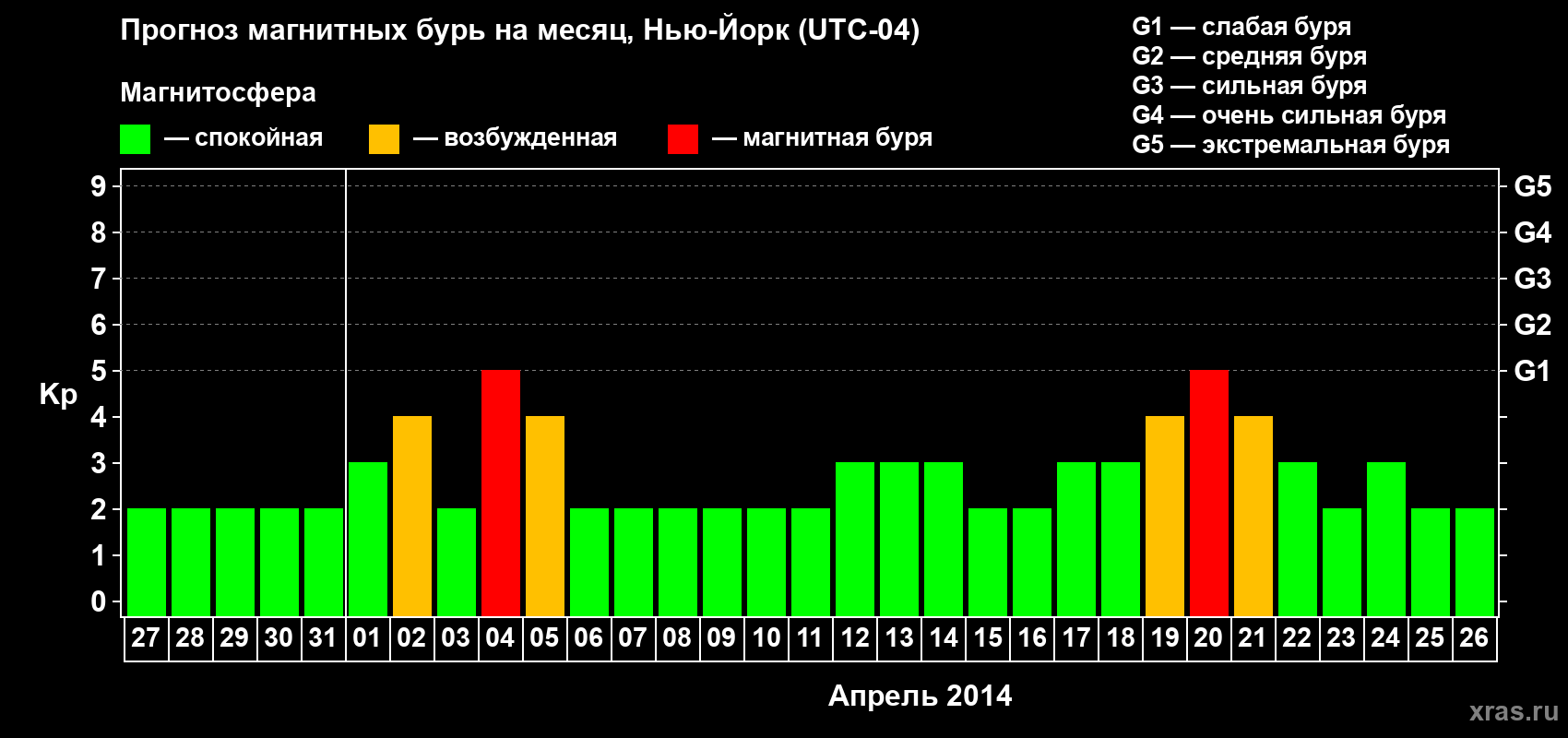 Прогноз максимального суточного геомагнитного индекса&nbsp;Kp на <b>1 месяц</b> (31 день) <b>с 27 марта по 26 апреля 2014 г</b>