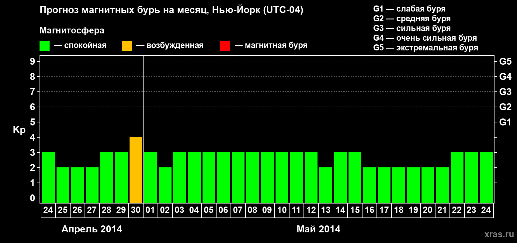 Прогноз максимального суточного геомагнитного индекса Kp на <b>1 месяц</b> (31 день) <b>с 24 апреля по 24 мая 2014 г</b>