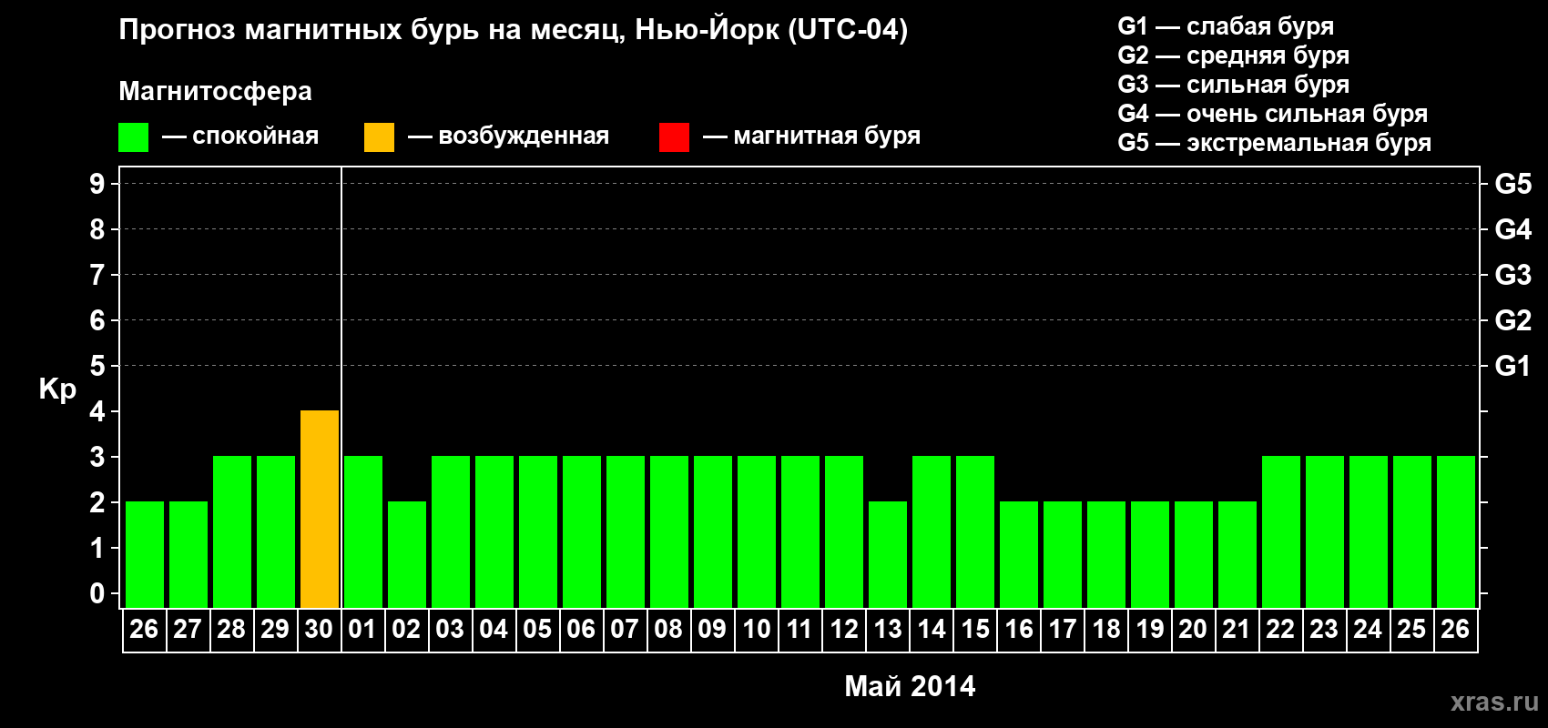 Прогноз максимального суточного геомагнитного индекса Kp на <b>1 месяц</b> (31 день) <b>с 26 апреля по 26 мая 2014 г</b>