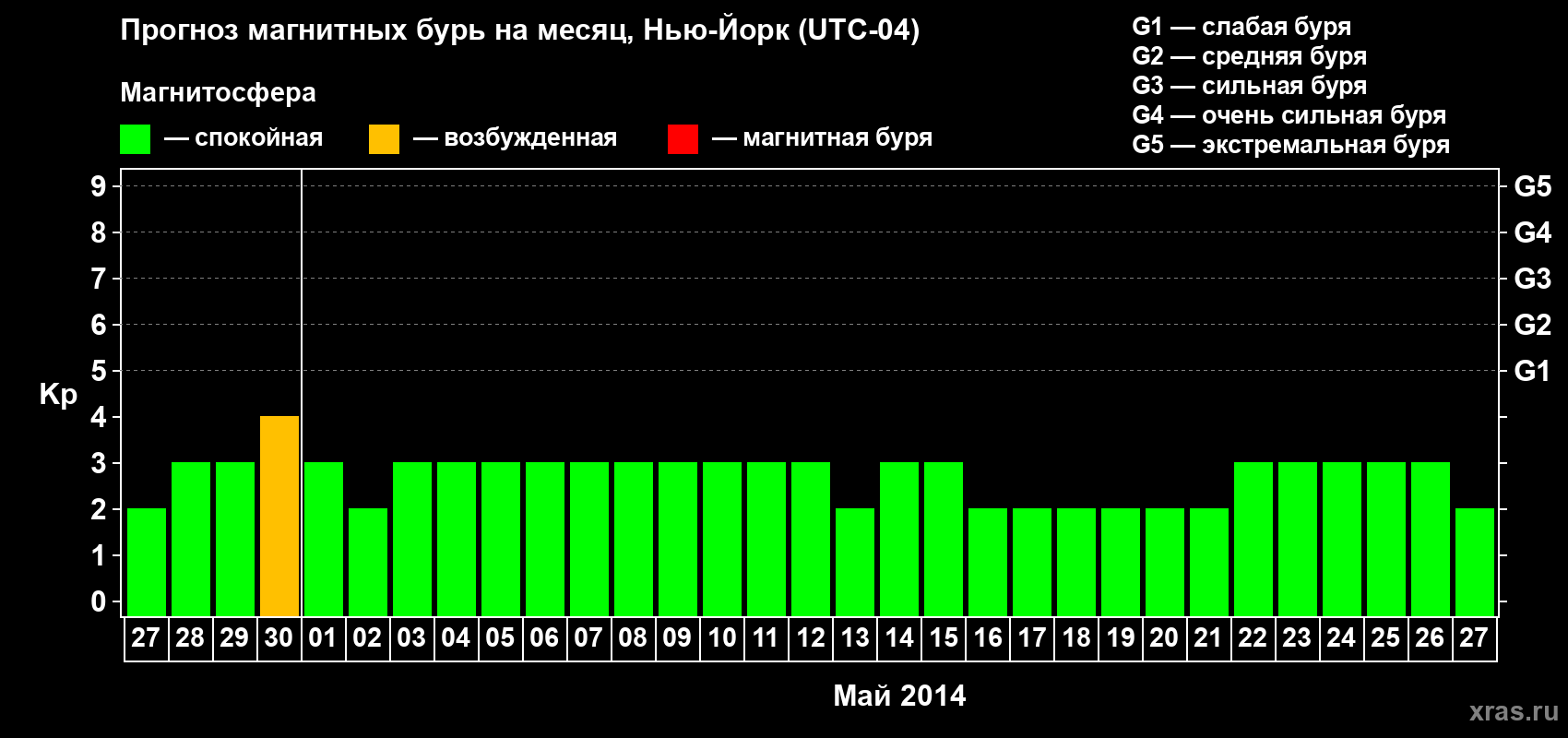 Прогноз максимального суточного геомагнитного индекса Kp на <b>1 месяц</b> (31 день) <b>с 27 апреля по 27 мая 2014 г</b>