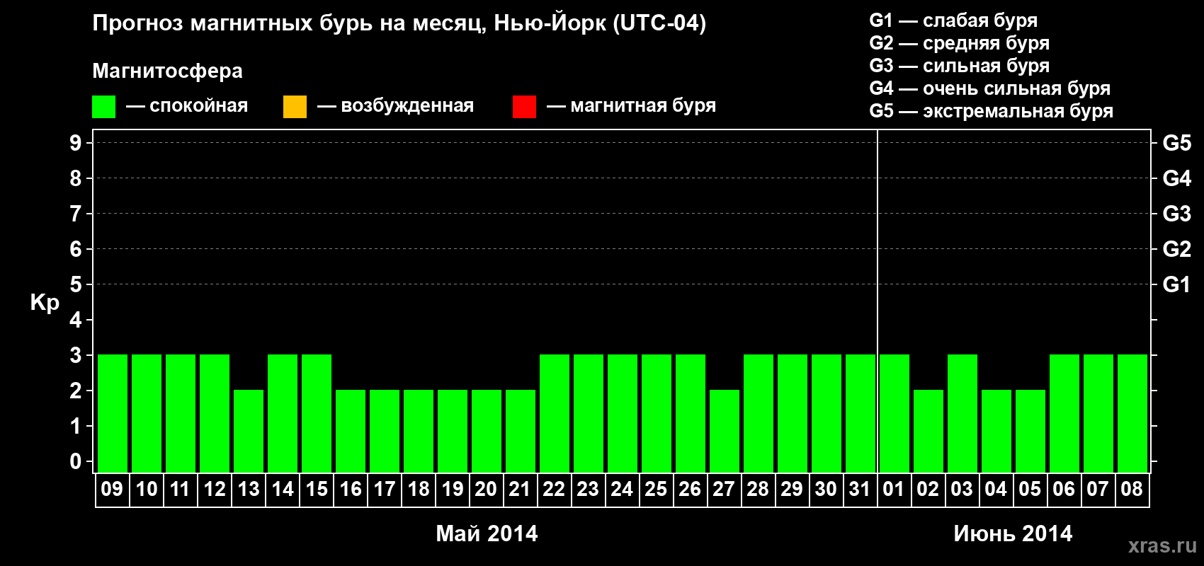Прогноз максимального суточного геомагнитного индекса Kp на <b>1 месяц</b> (31 день) <b>с 09 мая по 08 июня 2014 г</b>