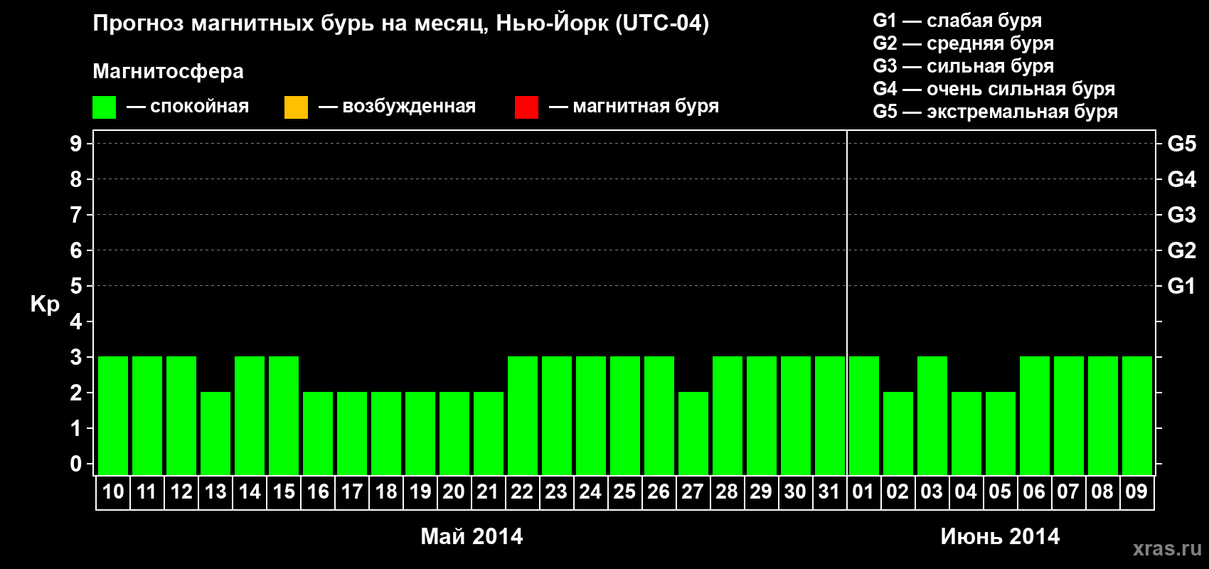 Прогноз максимального суточного геомагнитного индекса Kp на <b>1 месяц</b> (31 день) <b>с 10 мая по 09 июня 2014 г</b>