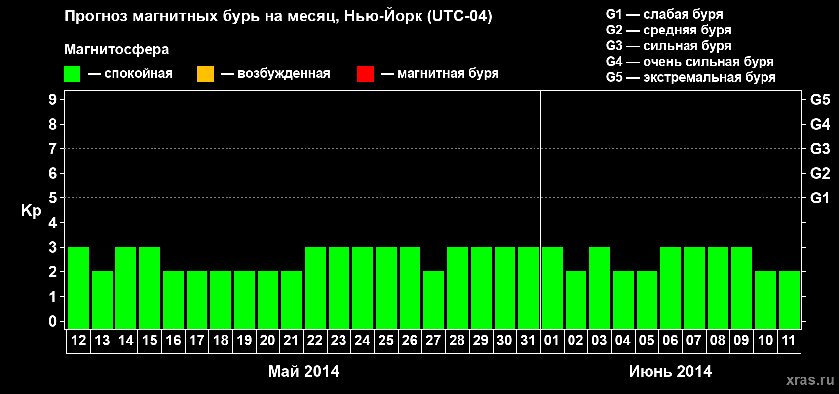 Прогноз максимального суточного геомагнитного индекса Kp на <b>1 месяц</b> (31 день) <b>с 12 мая по 11 июня 2014 г</b>
