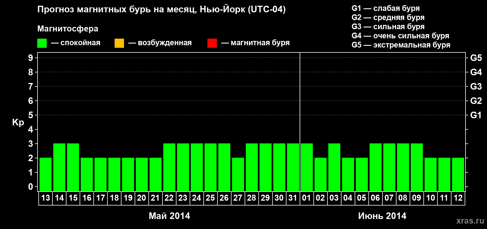 Прогноз максимального суточного геомагнитного индекса Kp на <b>1 месяц</b> (31 день) <b>с 13 мая по 12 июня 2014 г</b>