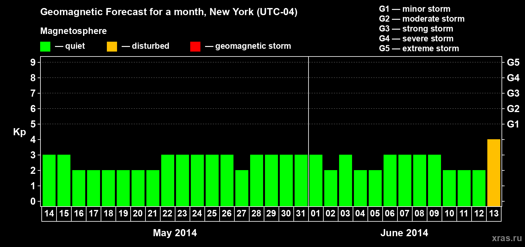 Forecast of the daily maximal value of geomagnetic index&nbsp;Kp for <b>1 month</b> (31 days) <b>from May 14, 2014 to Jun 13, 2014</b>