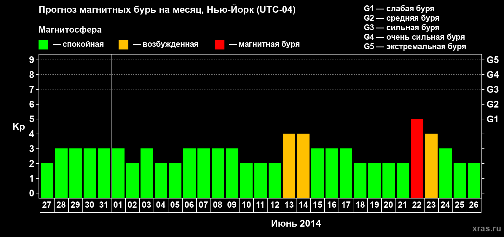 Прогноз максимального суточного геомагнитного индекса Kp на <b>1 месяц</b> (31 день) <b>с 27 мая по 26 июня 2014 г</b>