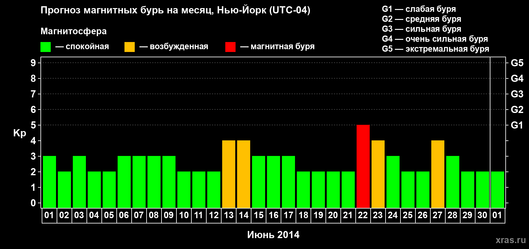 Прогноз максимального суточного геомагнитного индекса Kp на <b>1 месяц</b> (31 день) <b>с 01 июня по 01 июля 2014 г</b>