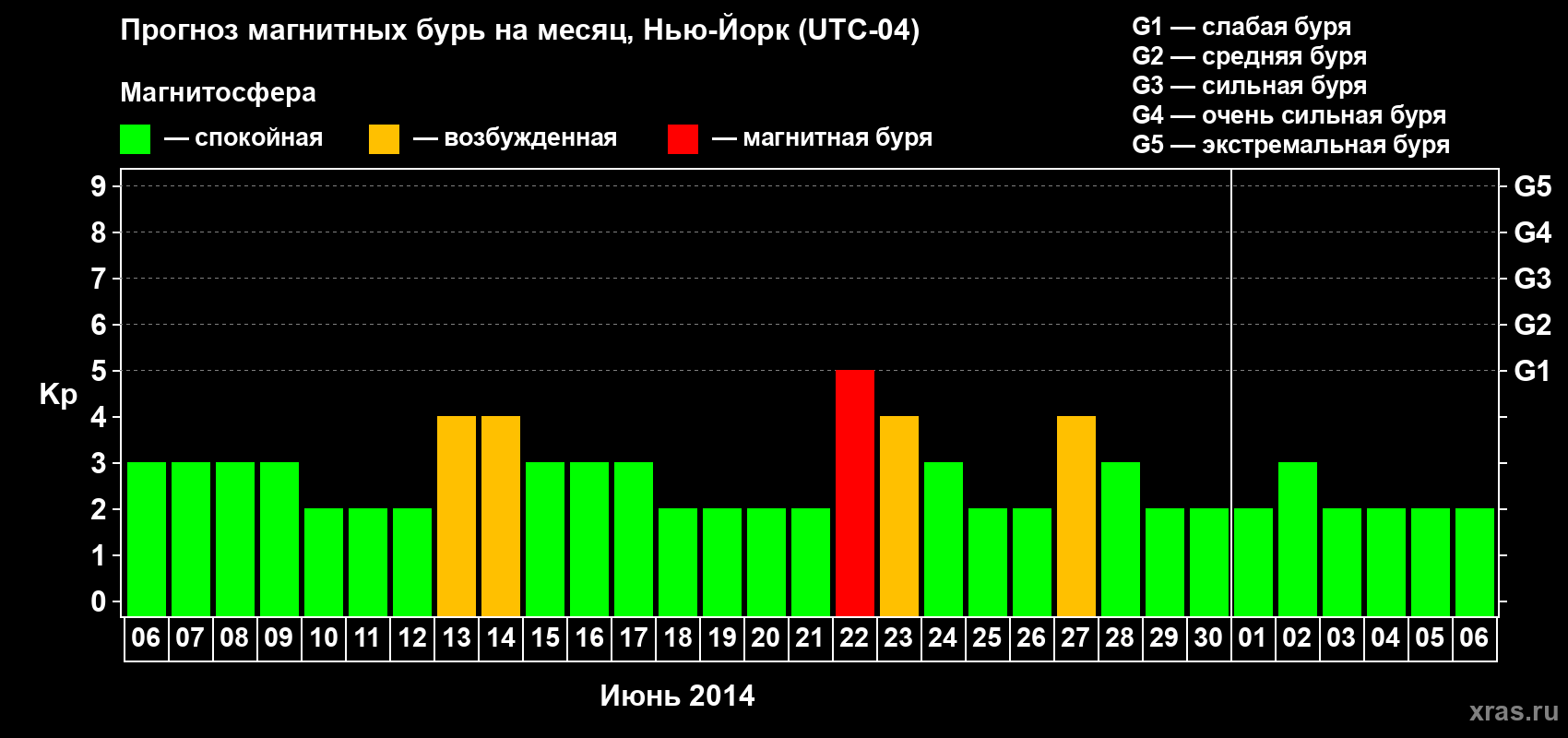 Прогноз максимального суточного геомагнитного индекса Kp на <b>1 месяц</b> (31 день) <b>с 06 июня по 06 июля 2014 г</b>