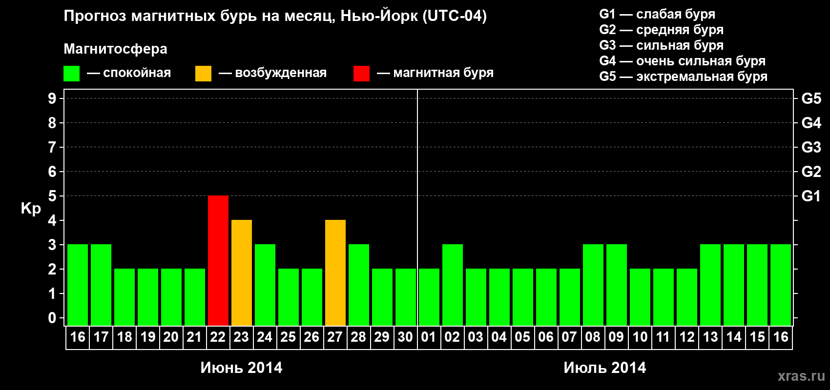 Прогноз максимального суточного геомагнитного индекса Kp на <b>1 месяц</b> (31 день) <b>с 16 июня по 16 июля 2014 г</b>