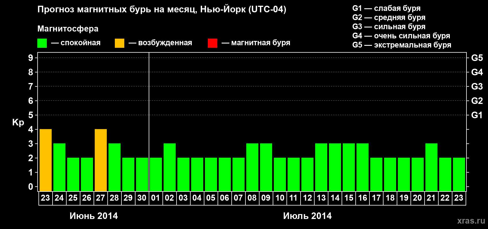 Прогноз максимального суточного геомагнитного индекса&nbsp;Kp на <b>1 месяц</b> (31 день) <b>с 23 июня по 23 июля 2014 г</b>