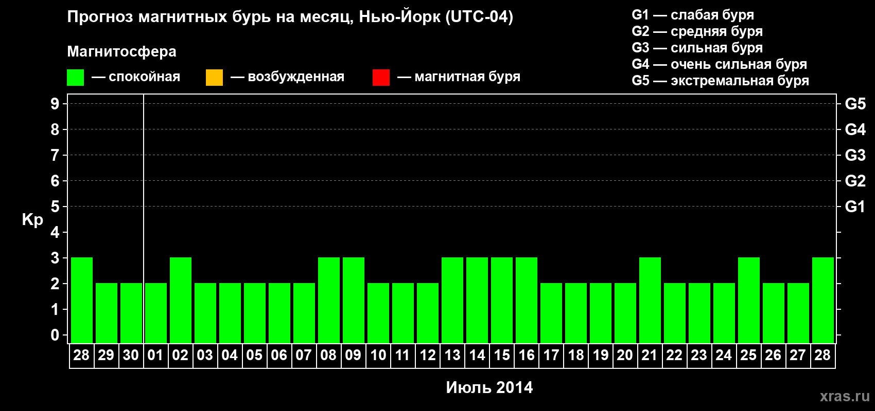 Прогноз максимального суточного геомагнитного индекса Kp на <b>1 месяц</b> (31 день) <b>с 28 июня по 28 июля 2014 г</b>