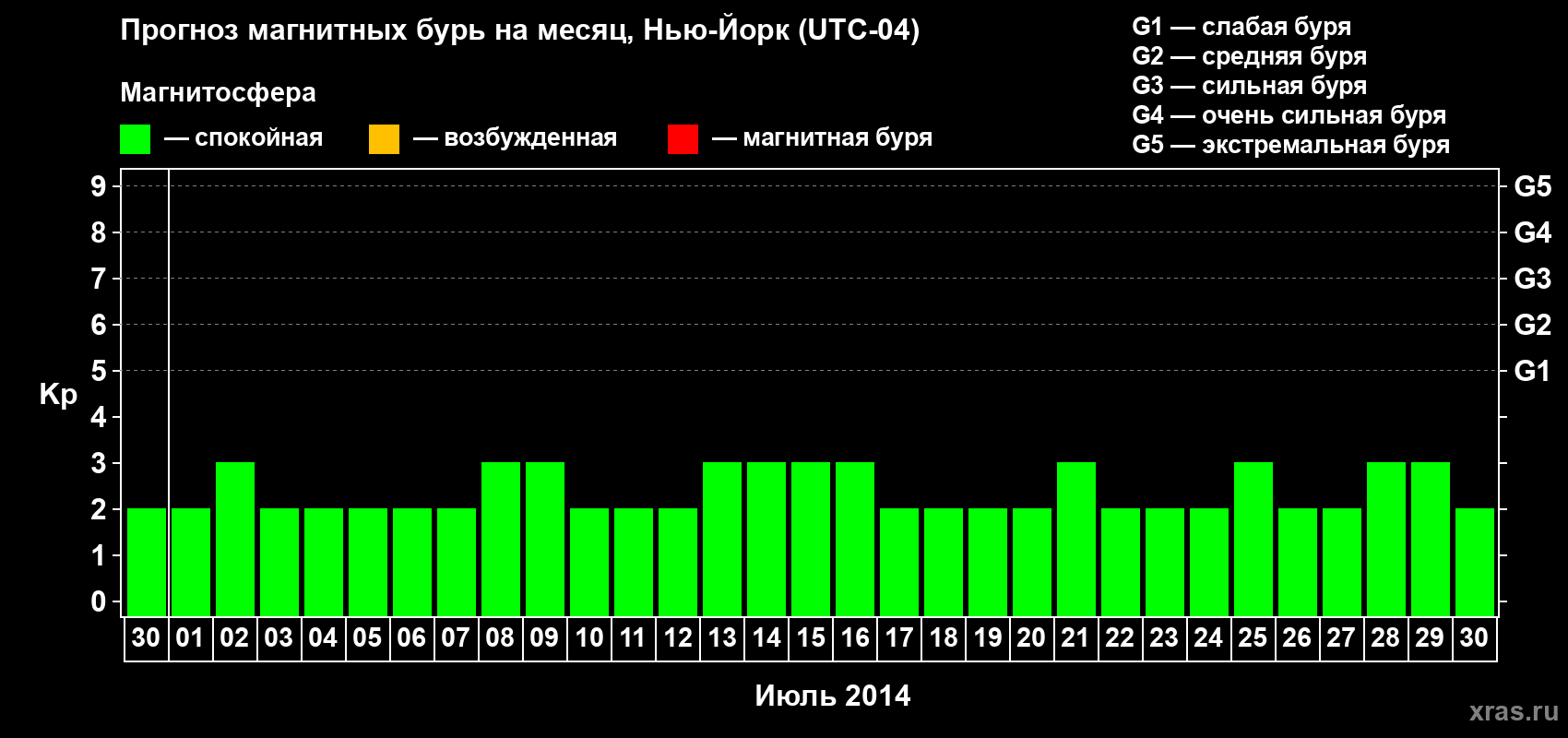 Прогноз максимального суточного геомагнитного индекса Kp на <b>1 месяц</b> (31 день) <b>с 30 июня по 30 июля 2014 г</b>