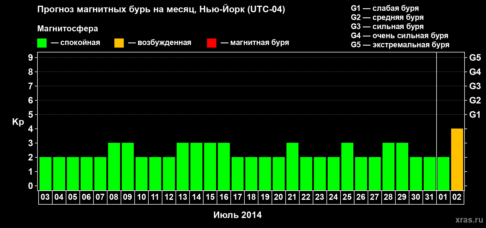 Прогноз максимального суточного геомагнитного индекса&nbsp;Kp на <b>1 месяц</b> (31 день) <b>с 03 июля по 02 августа 2014 г</b>