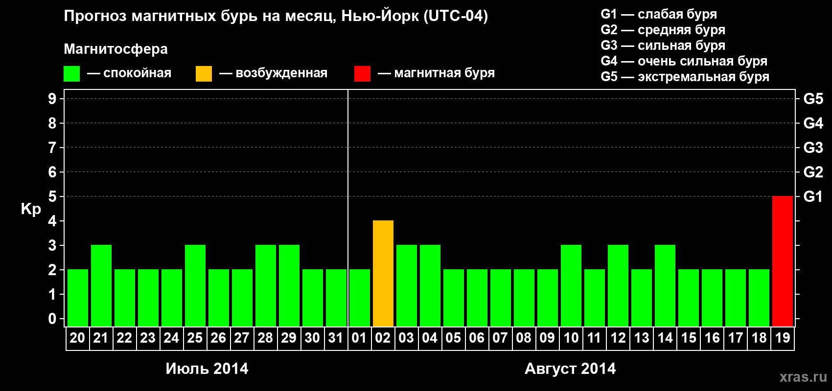 Прогноз максимального суточного геомагнитного индекса Kp на <b>1 месяц</b> (31 день) <b>с 20 июля по 19 августа 2014 г</b>