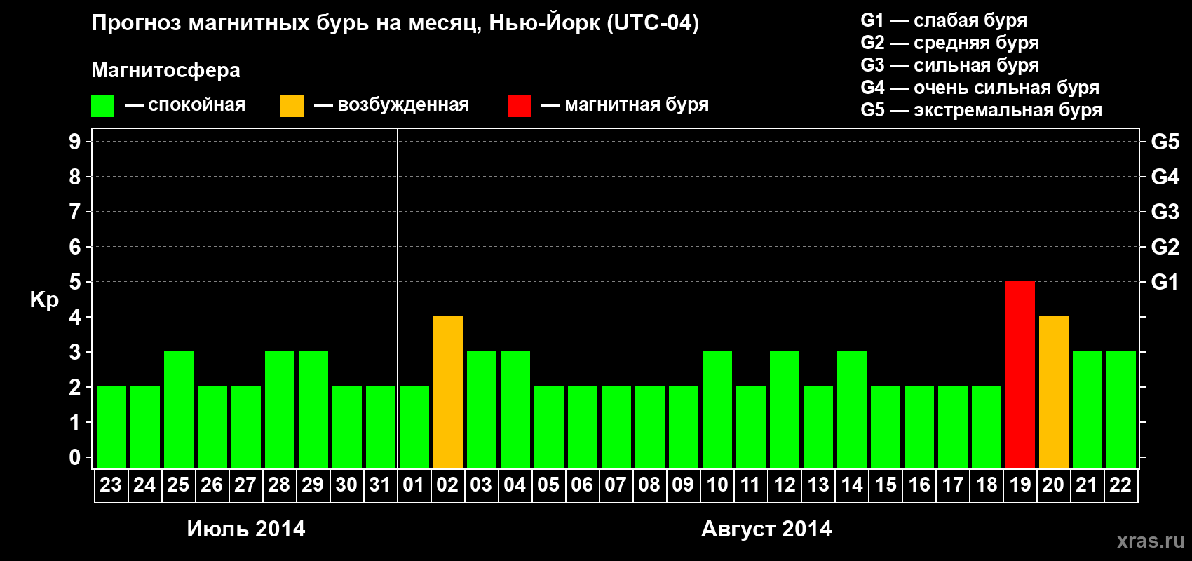 Прогноз максимального суточного геомагнитного индекса Kp на <b>1 месяц</b> (31 день) <b>с 23 июля по 22 августа 2014 г</b>
