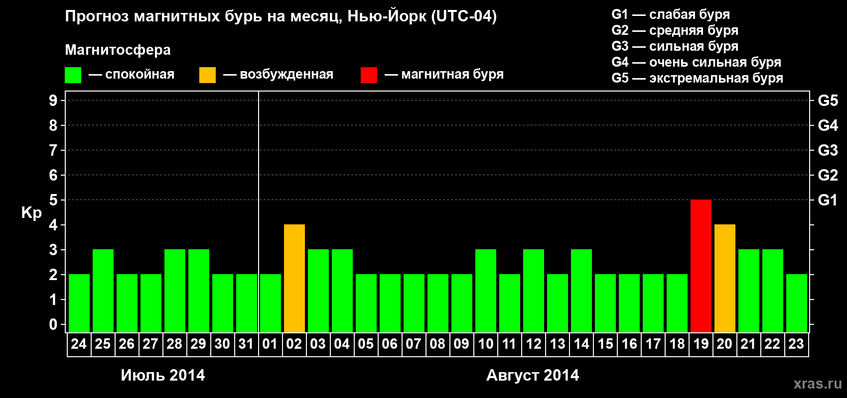 Прогноз максимального суточного геомагнитного индекса&nbsp;Kp на <b>1 месяц</b> (31 день) <b>с 24 июля по 23 августа 2014 г</b>