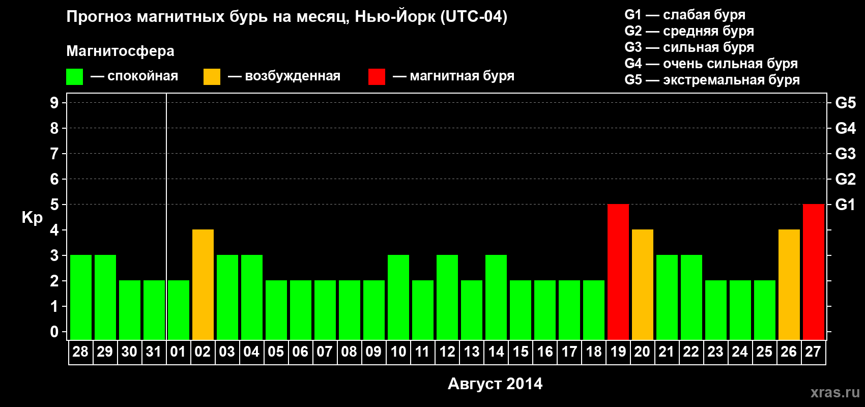 Прогноз максимального суточного геомагнитного индекса Kp на <b>1 месяц</b> (31 день) <b>с 28 июля по 27 августа 2014 г</b>