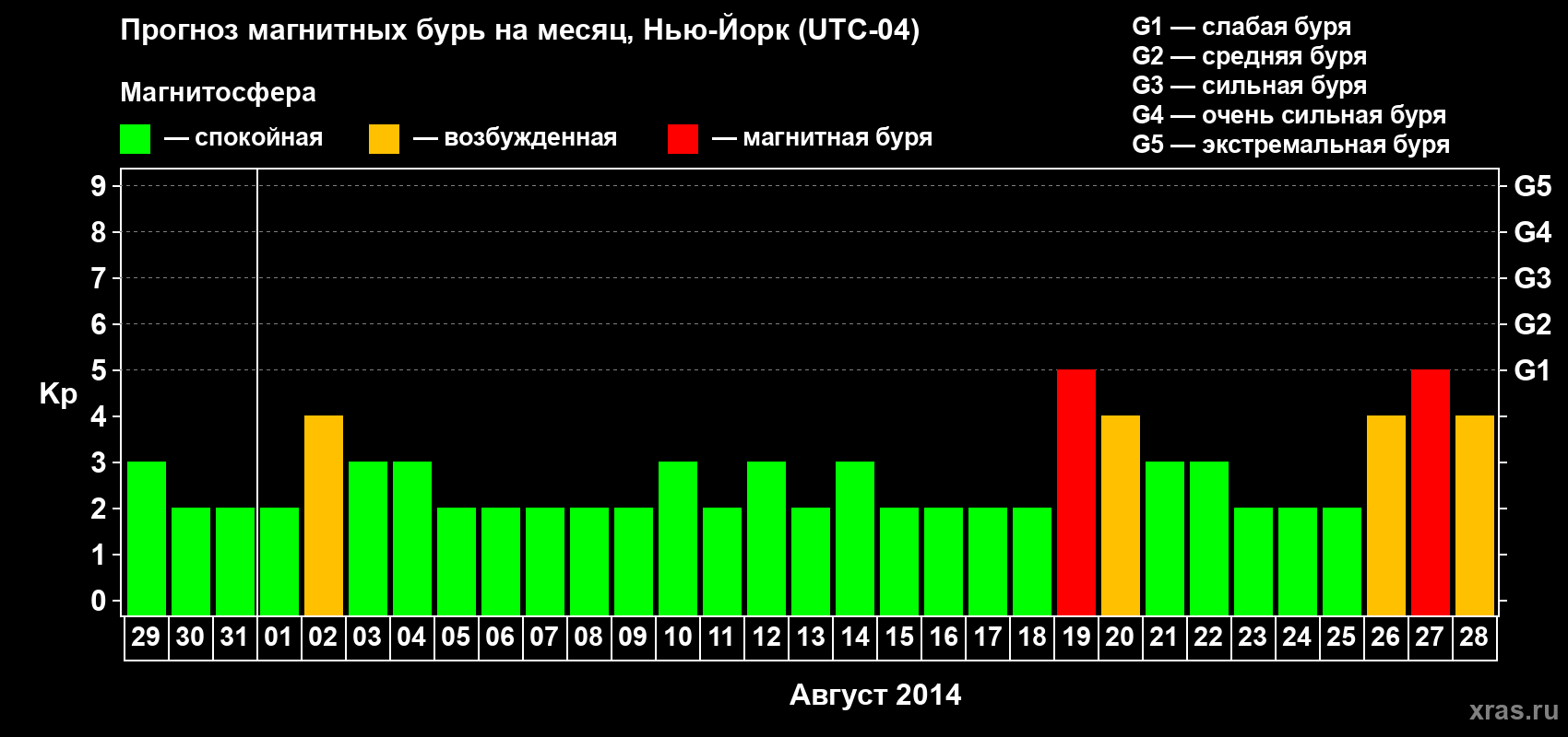 Прогноз максимального суточного геомагнитного индекса Kp на <b>1 месяц</b> (31 день) <b>с 29 июля по 28 августа 2014 г</b>