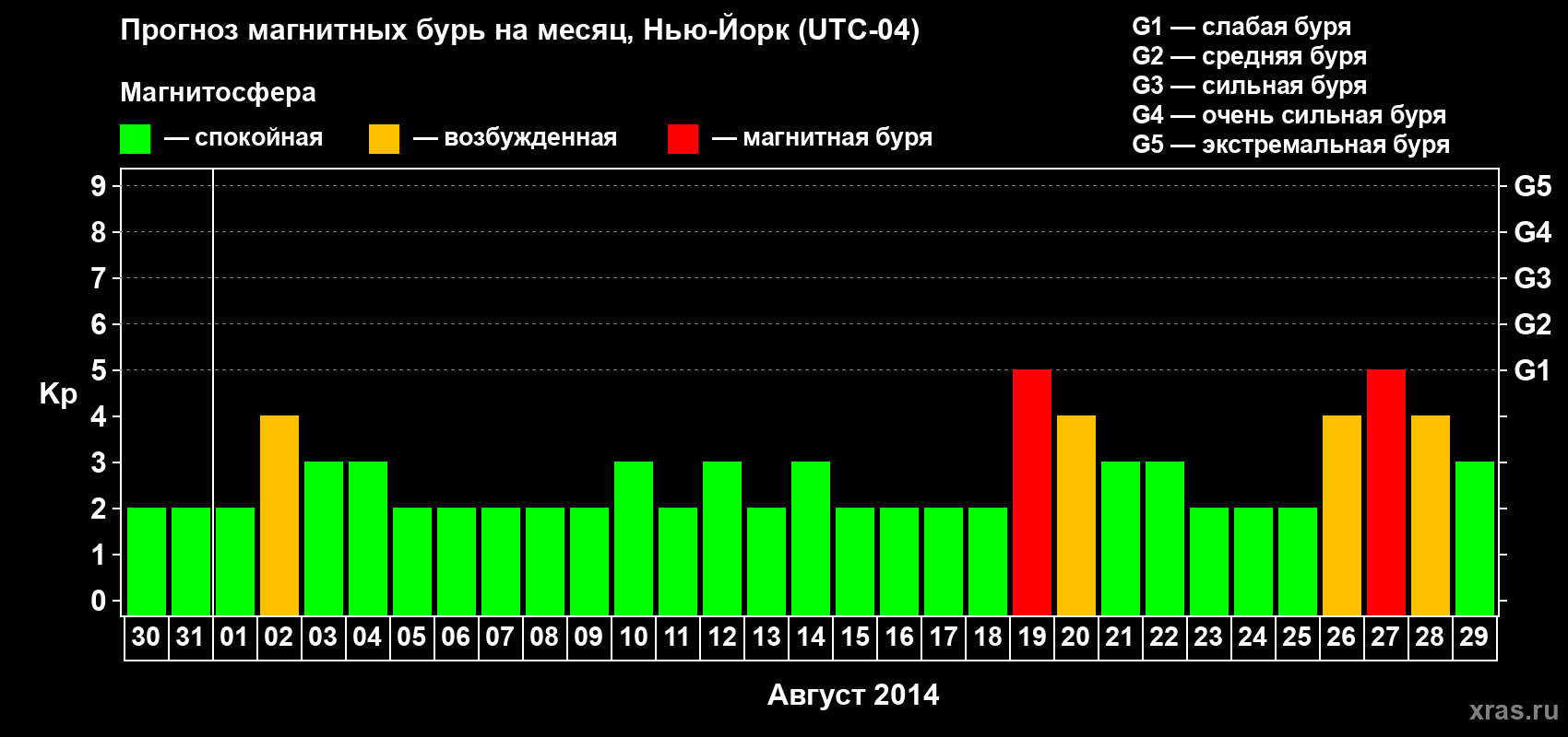 Прогноз максимального суточного геомагнитного индекса Kp на <b>1 месяц</b> (31 день) <b>с 30 июля по 29 августа 2014 г</b>