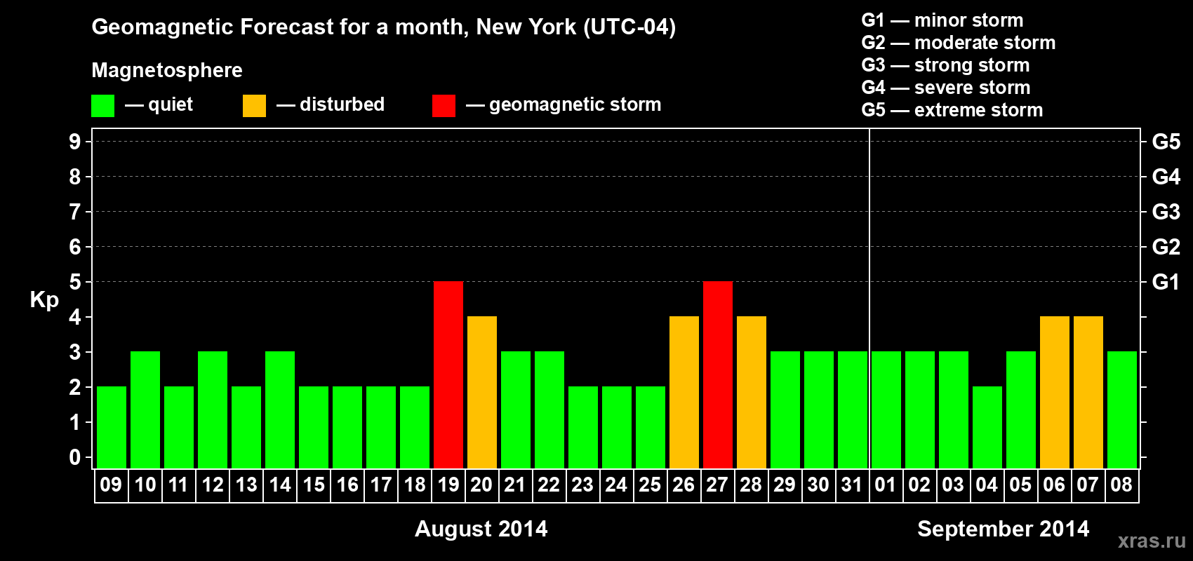Forecast of the daily maximal value of geomagnetic index&nbsp;Kp for <b>1 month</b> (31 days) <b>from Aug 09, 2014 to Sep 08, 2014</b>