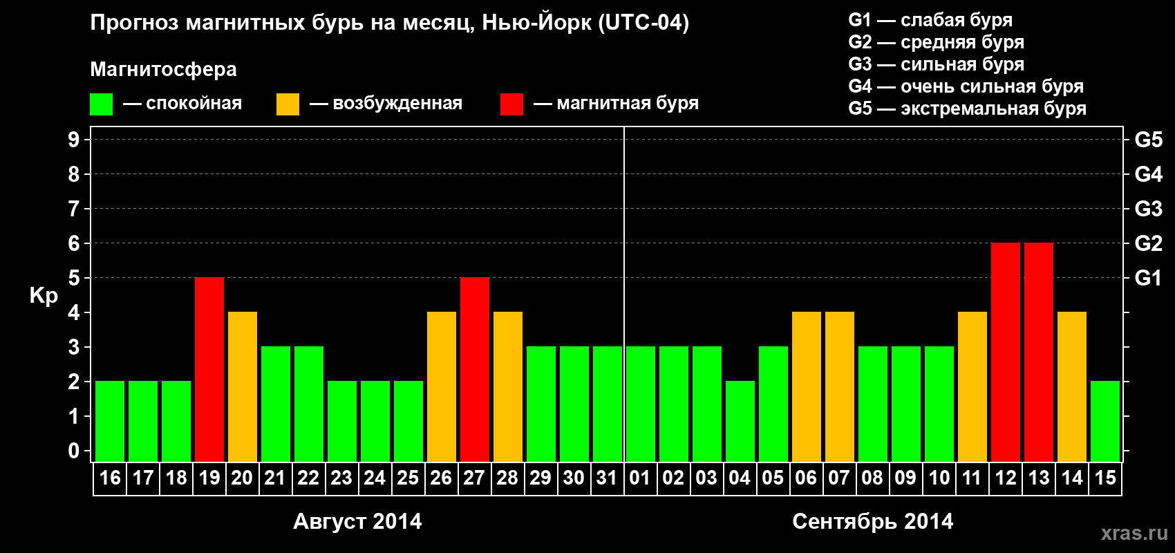 Прогноз максимального суточного геомагнитного индекса Kp на <b>1 месяц</b> (31 день) <b>с 16 августа по 15 сентября 2014 г</b>