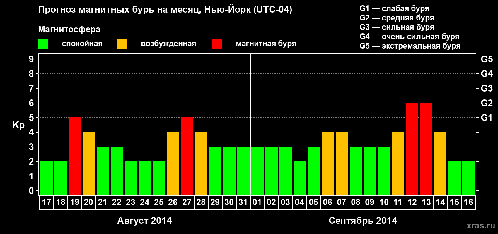Прогноз максимального суточного геомагнитного индекса&nbsp;Kp на <b>1 месяц</b> (31 день) <b>с 17 августа по 16 сентября 2014 г</b>