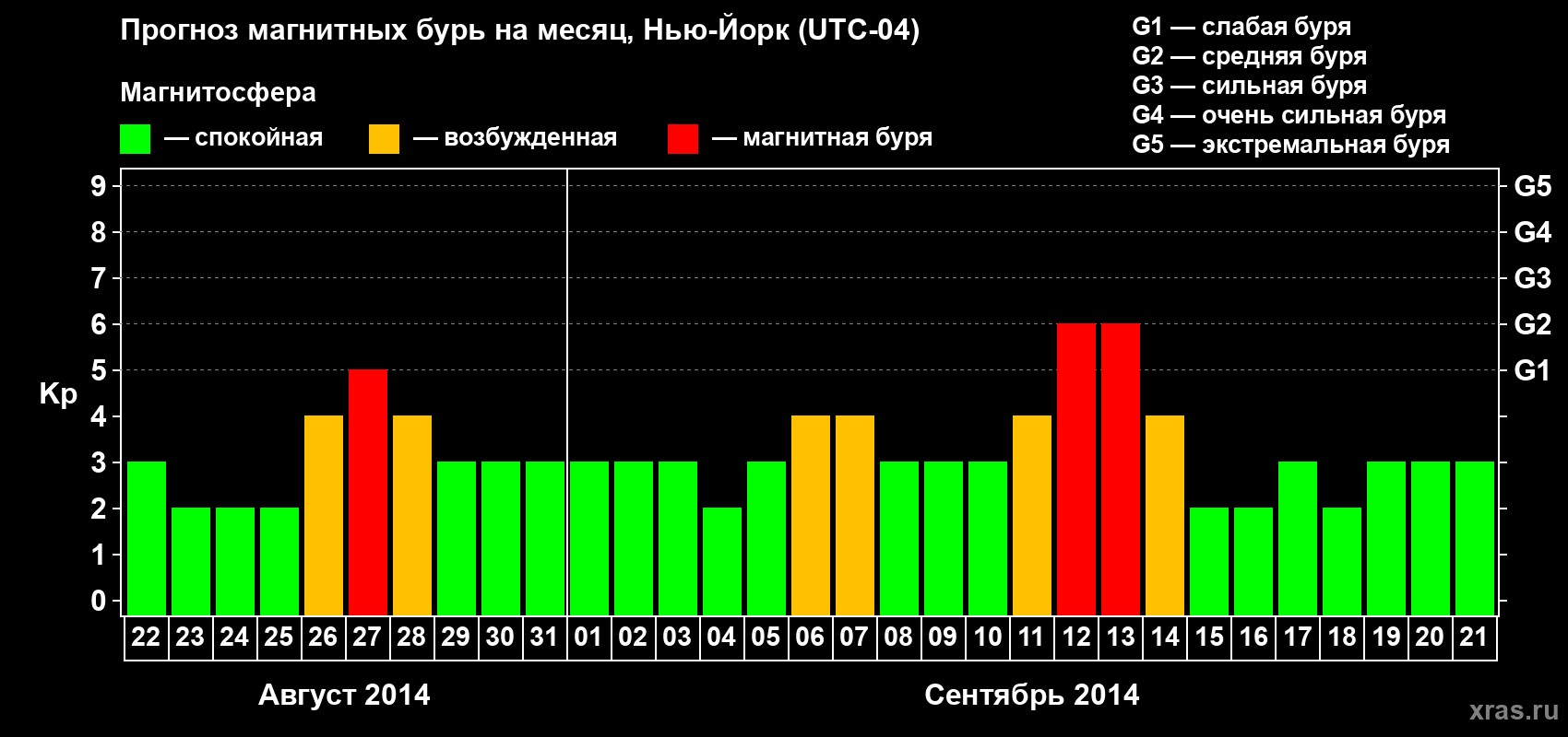Прогноз максимального суточного геомагнитного индекса Kp на <b>1 месяц</b> (31 день) <b>с 22 августа по 21 сентября 2014 г</b>