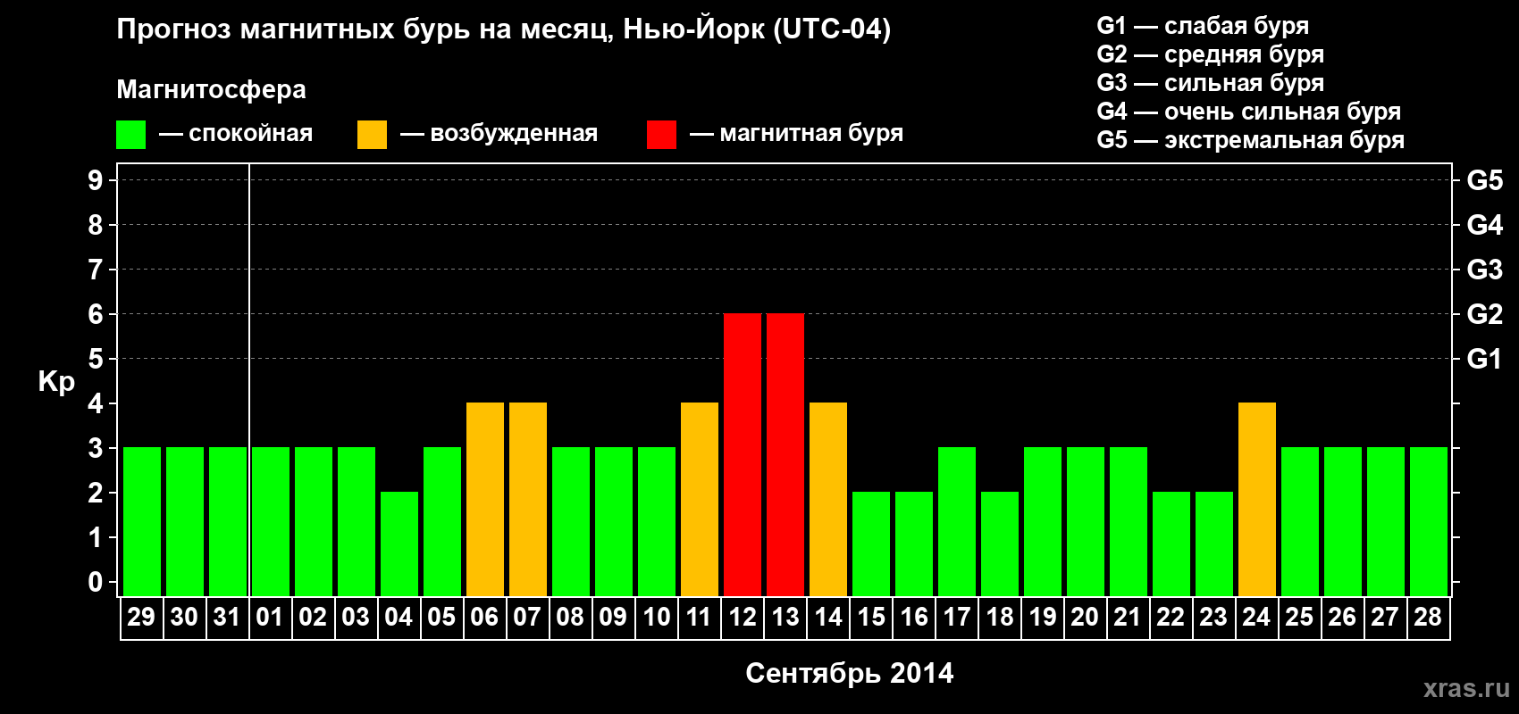 Прогноз максимального суточного геомагнитного индекса Kp на <b>1 месяц</b> (31 день) <b>с 29 августа по 28 сентября 2014 г</b>