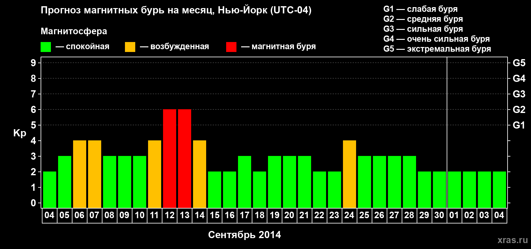 Прогноз максимального суточного геомагнитного индекса Kp на <b>1 месяц</b> (31 день) <b>с 04 сентября по 04 октября 2014 г</b>
