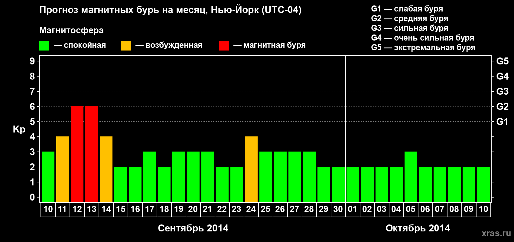 Прогноз максимального суточного геомагнитного индекса Kp на <b>1 месяц</b> (31 день) <b>с 10 сентября по 10 октября 2014 г</b>