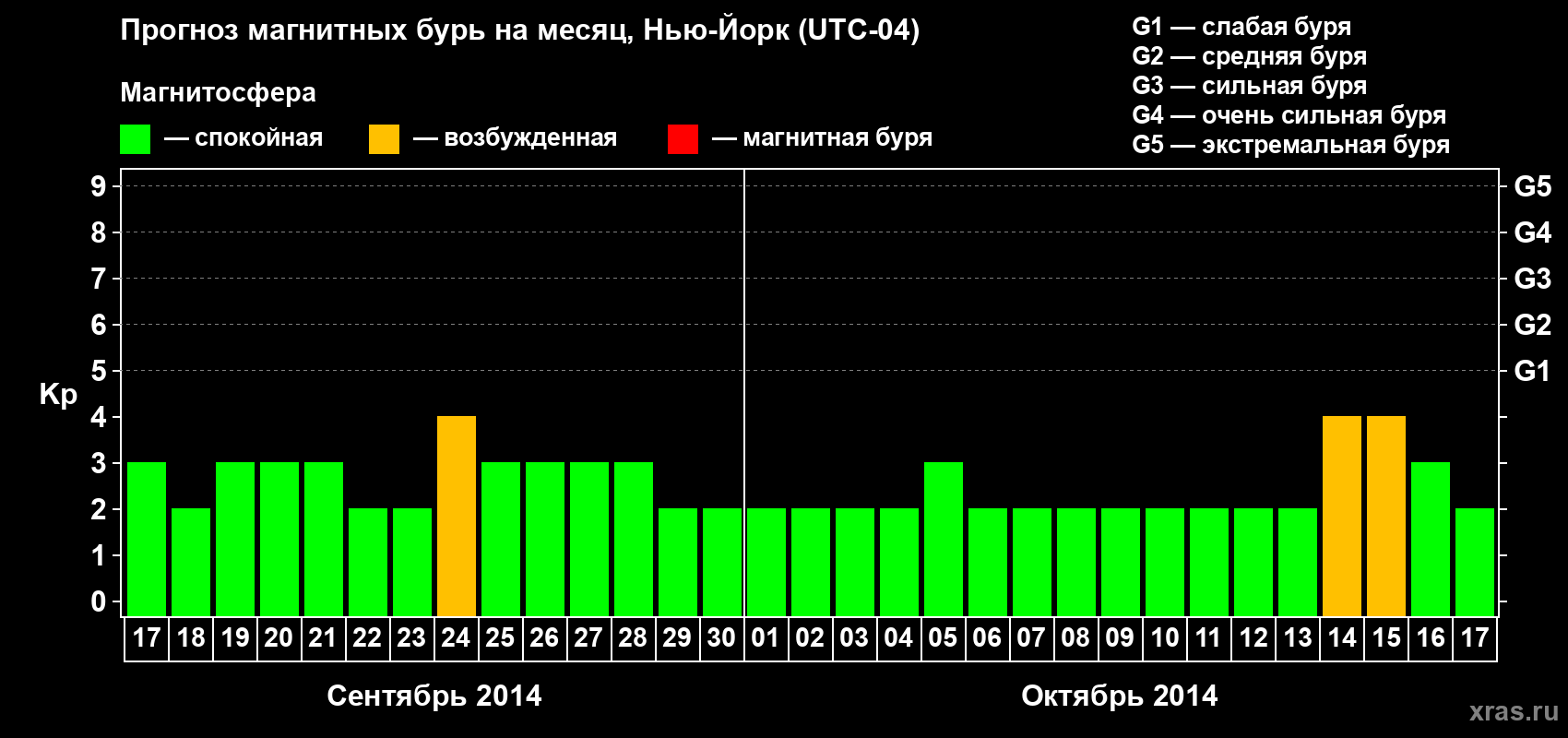 Прогноз максимального суточного геомагнитного индекса&nbsp;Kp на <b>1 месяц</b> (31 день) <b>с 17 сентября по 17 октября 2014 г</b>