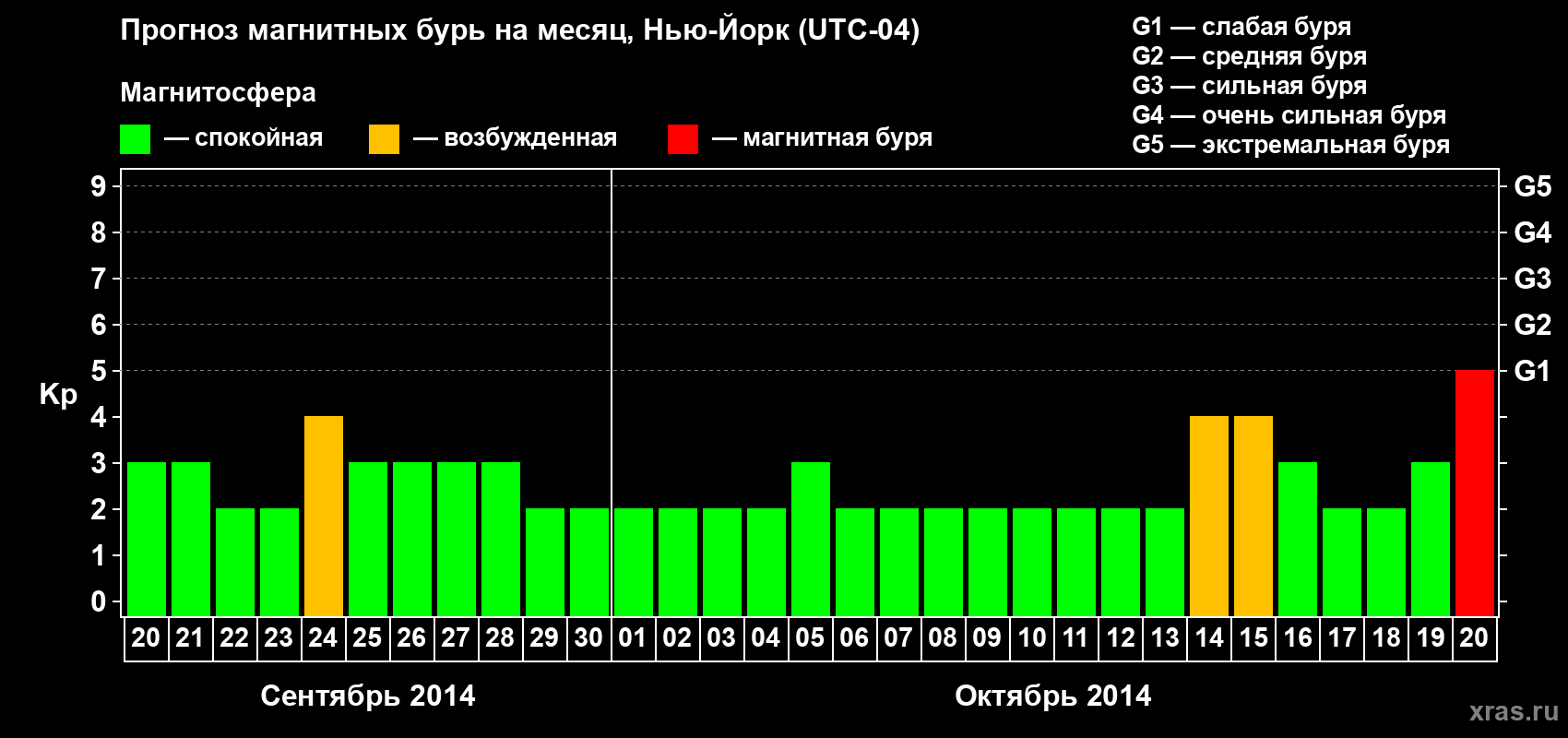 Прогноз максимального суточного геомагнитного индекса Kp на <b>1 месяц</b> (31 день) <b>с 20 сентября по 20 октября 2014 г</b>