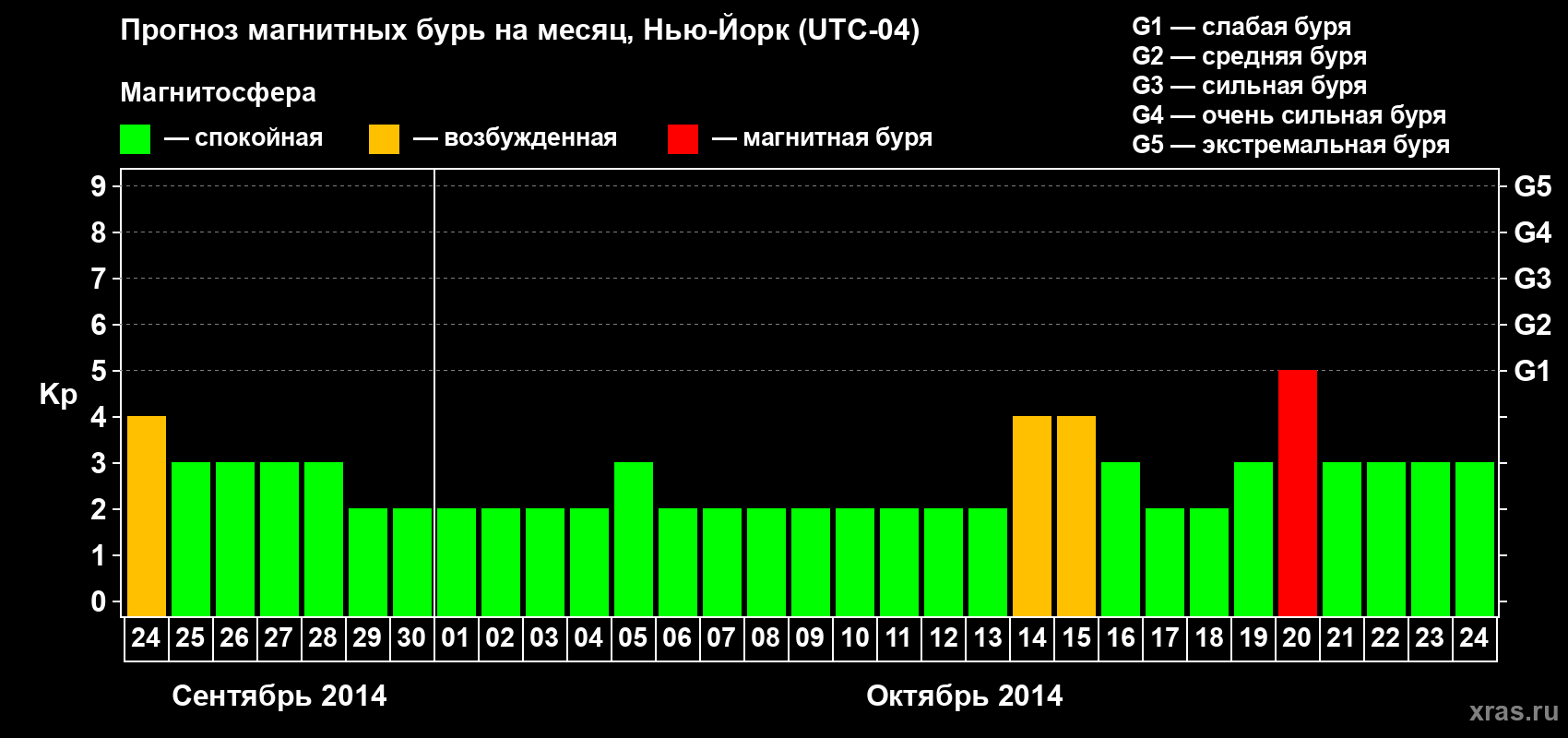 Прогноз максимального суточного геомагнитного индекса Kp на <b>1 месяц</b> (31 день) <b>с 24 сентября по 24 октября 2014 г</b>