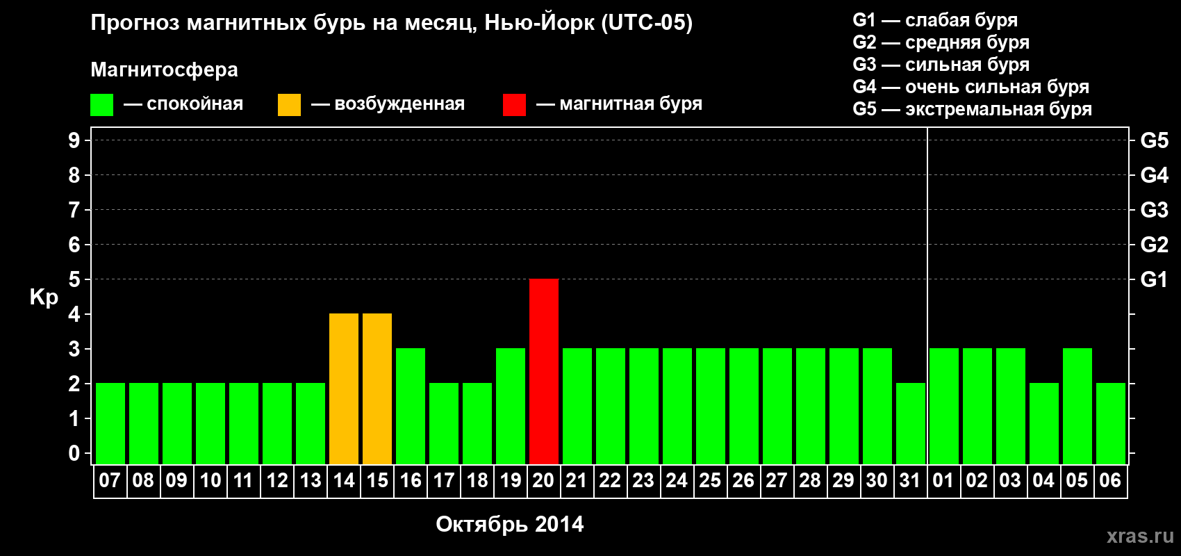 Прогноз максимального суточного геомагнитного индекса Kp на <b>1 месяц</b> (31 день) <b>с 07 октября по 06 ноября 2014 г</b>