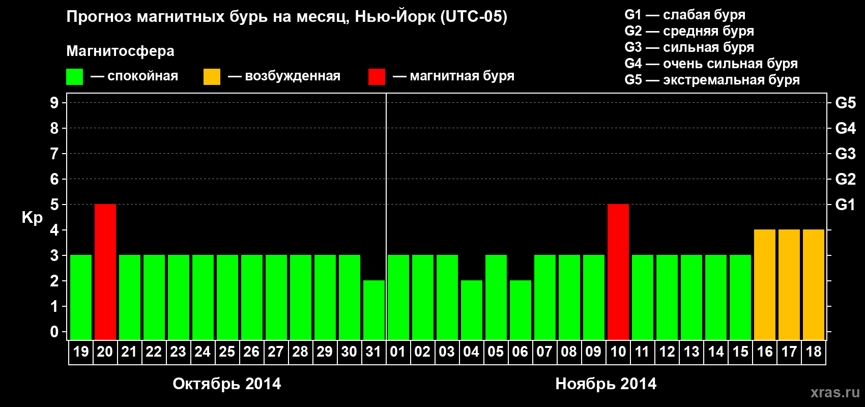 Прогноз максимального суточного геомагнитного индекса Kp на <b>1 месяц</b> (31 день) <b>с 19 октября по 18 ноября 2014 г</b>