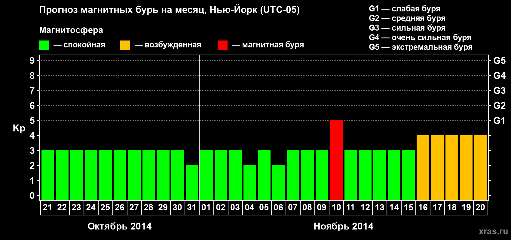 Прогноз максимального суточного геомагнитного индекса Kp на <b>1 месяц</b> (31 день) <b>с 21 октября по 20 ноября 2014 г</b>