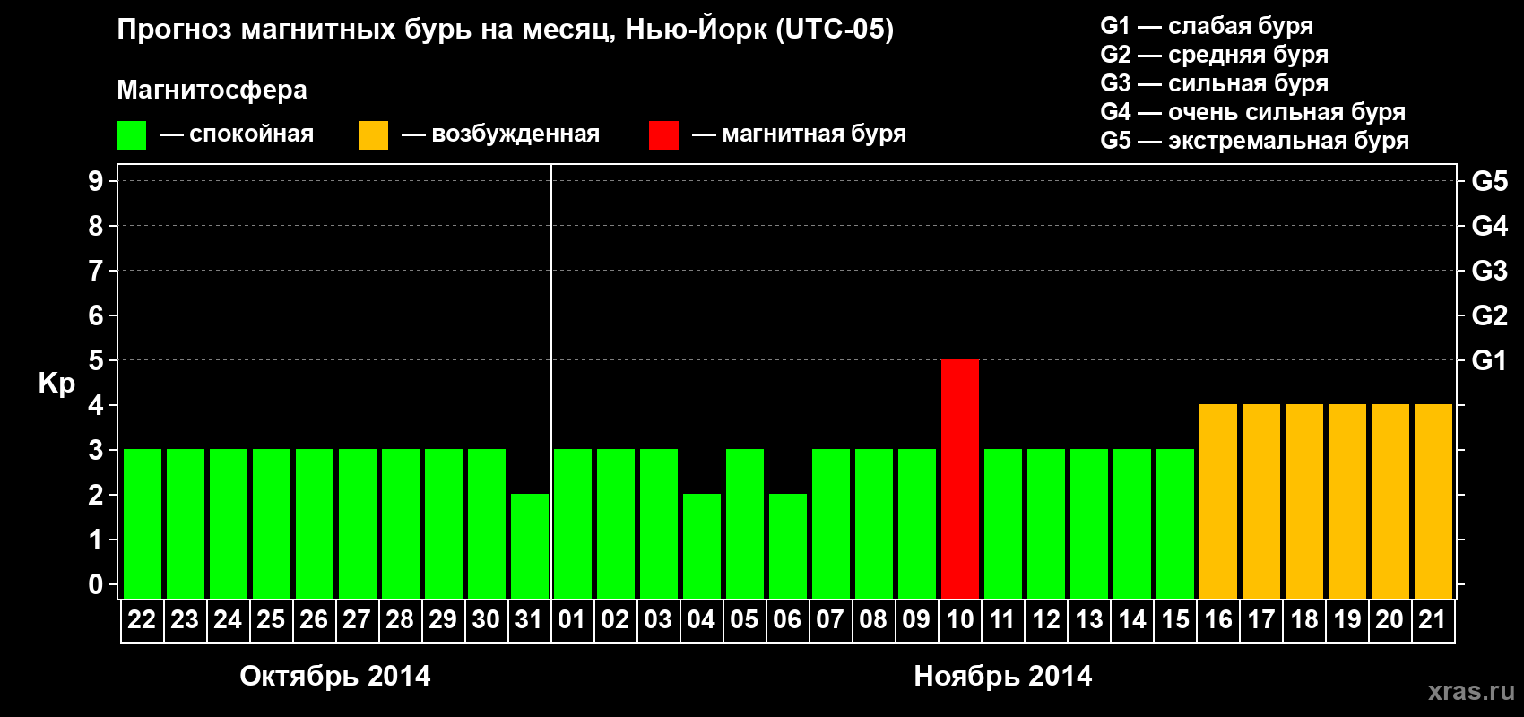 Прогноз максимального суточного геомагнитного индекса Kp на <b>1 месяц</b> (31 день) <b>с 22 октября по 21 ноября 2014 г</b>