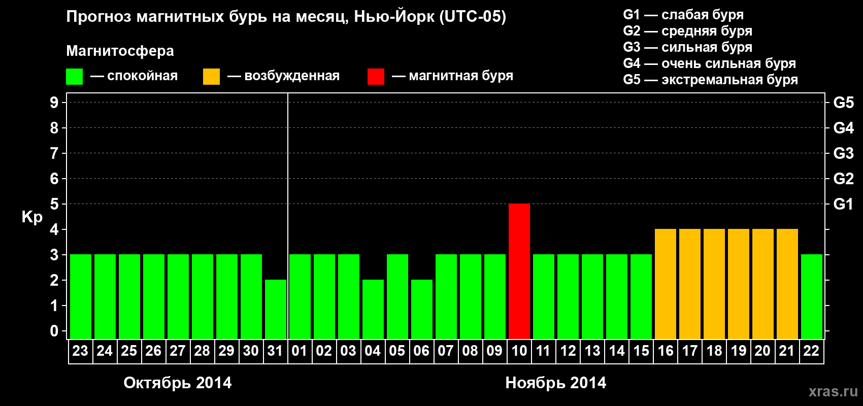 Прогноз максимального суточного геомагнитного индекса Kp на <b>1 месяц</b> (31 день) <b>с 23 октября по 22 ноября 2014 г</b>