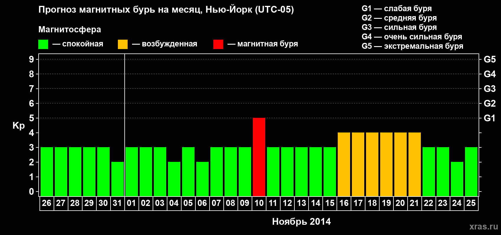 Прогноз максимального суточного геомагнитного индекса Kp на <b>1 месяц</b> (31 день) <b>с 26 октября по 25 ноября 2014 г</b>