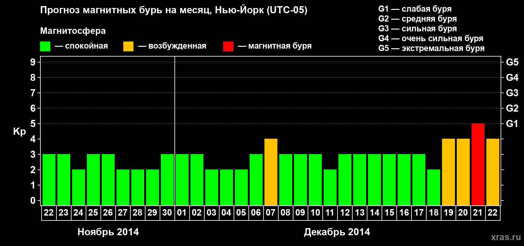 Прогноз максимального суточного геомагнитного индекса Kp на <b>1 месяц</b> (31 день) <b>с 22 ноября по 22 декабря 2014 г</b>