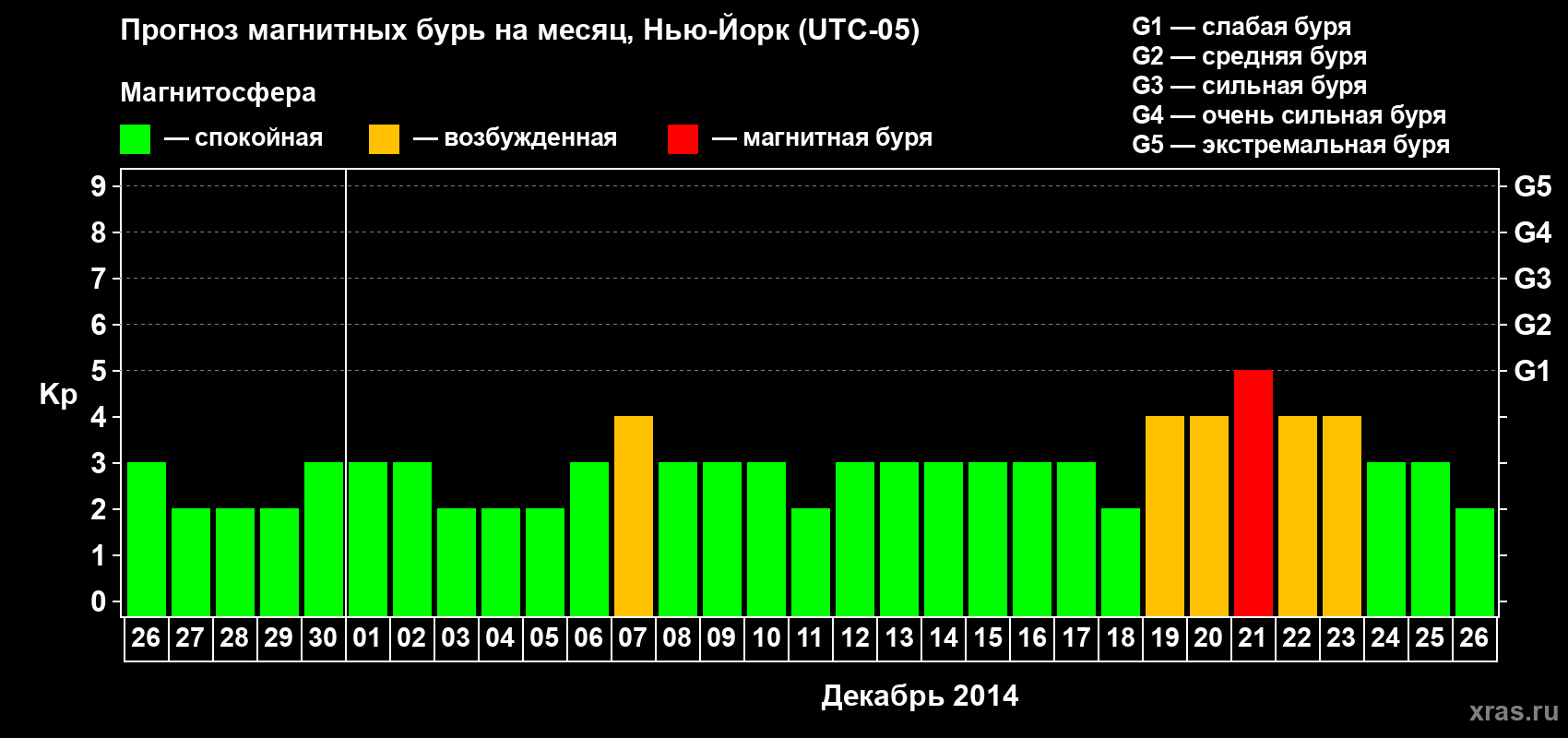 Прогноз максимального суточного геомагнитного индекса Kp на <b>1 месяц</b> (31 день) <b>с 26 ноября по 26 декабря 2014 г</b>