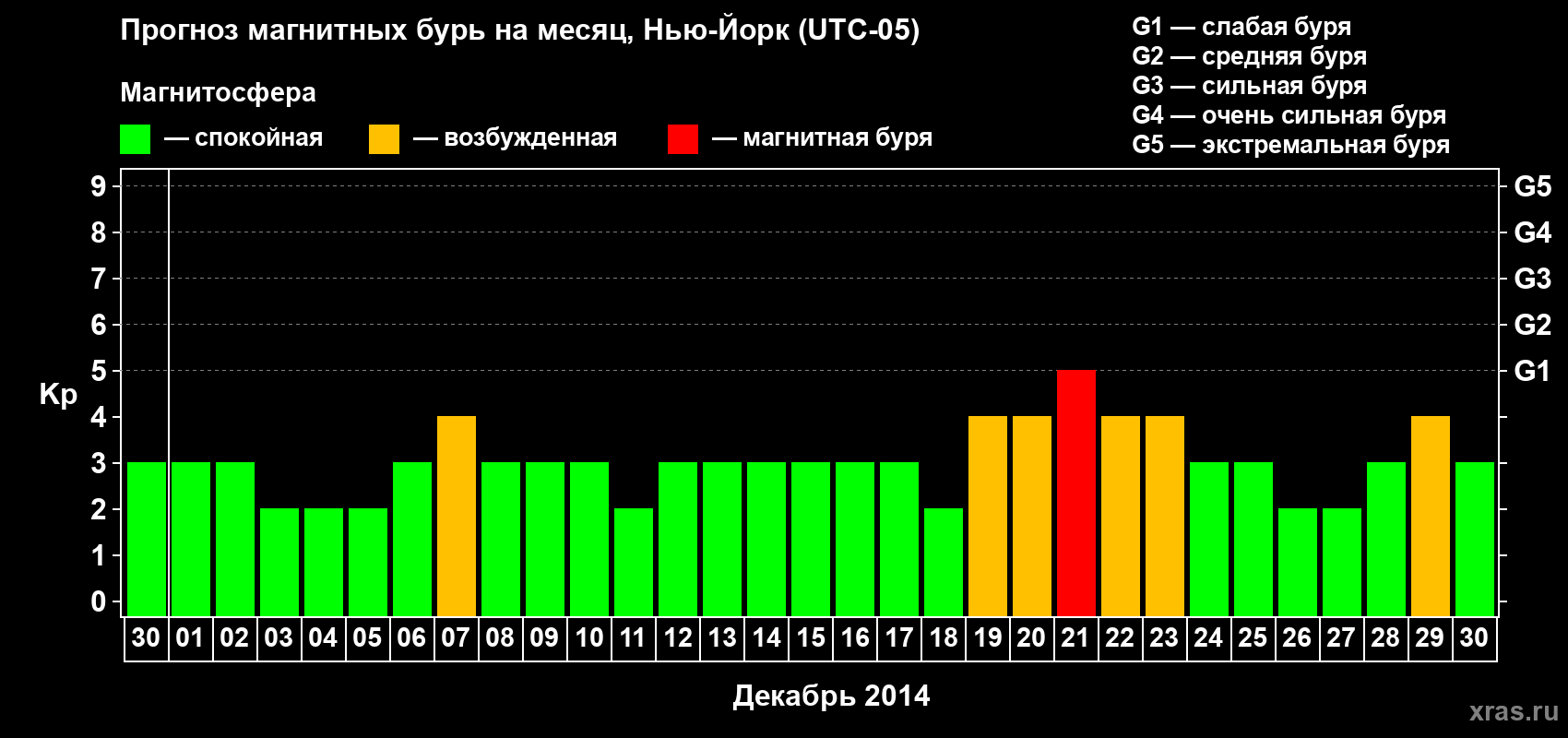 Прогноз максимального суточного геомагнитного индекса&nbsp;Kp на <b>1 месяц</b> (31 день) <b>с 30 ноября по 30 декабря 2014 г</b>