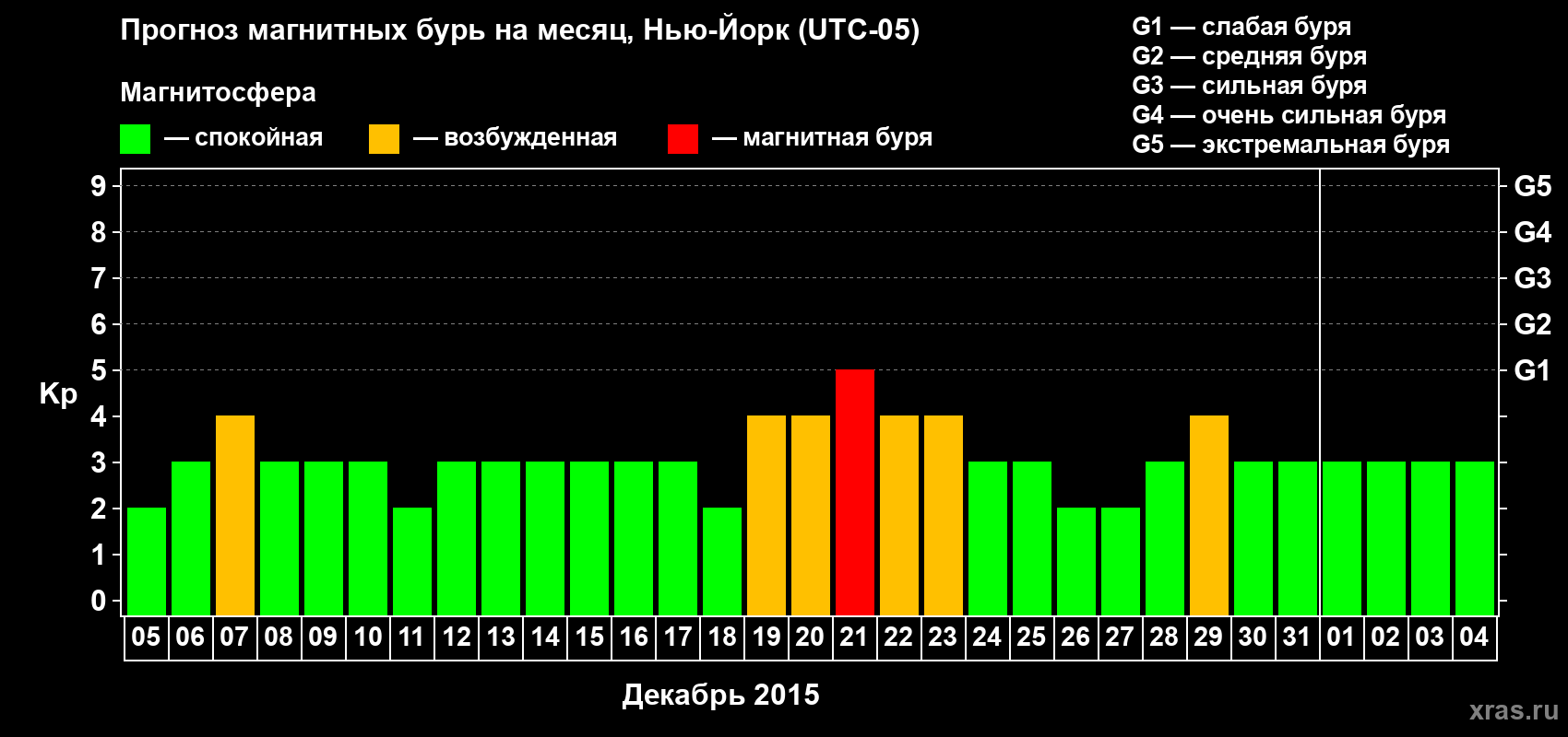 Прогноз максимального суточного геомагнитного индекса&nbsp;Kp на <b>1 месяц</b> (31 день) <b>с 05 декабря 2014 г по 04 января 2015 г</b>