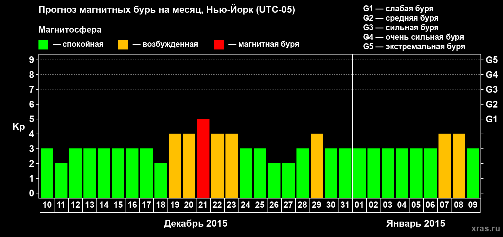 Прогноз максимального суточного геомагнитного индекса Kp на <b>1 месяц</b> (31 день) <b>с 10 декабря 2014 г по 09 января 2015 г</b>