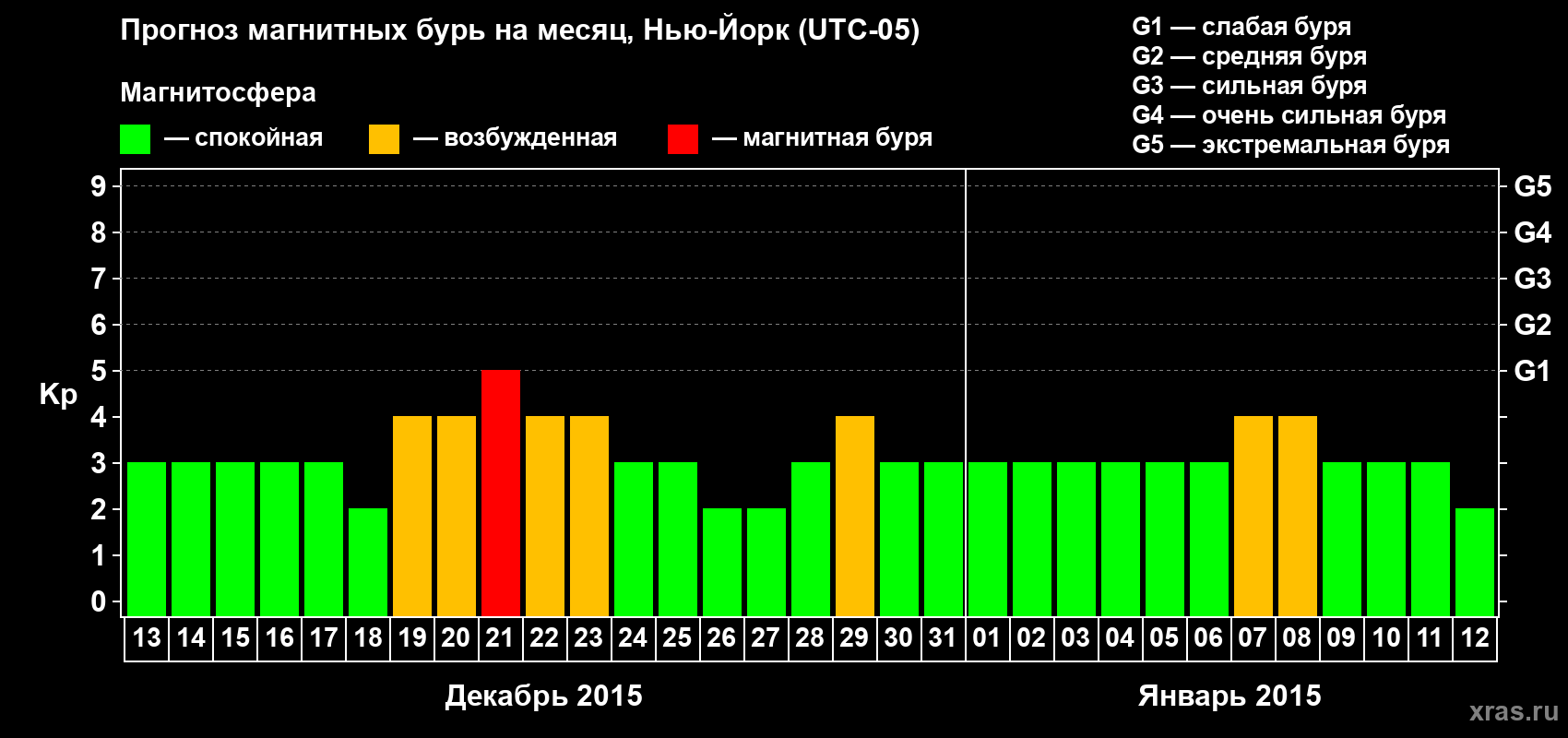 Прогноз максимального суточного геомагнитного индекса Kp на <b>1 месяц</b> (31 день) <b>с 13 декабря 2014 г по 12 января 2015 г</b>